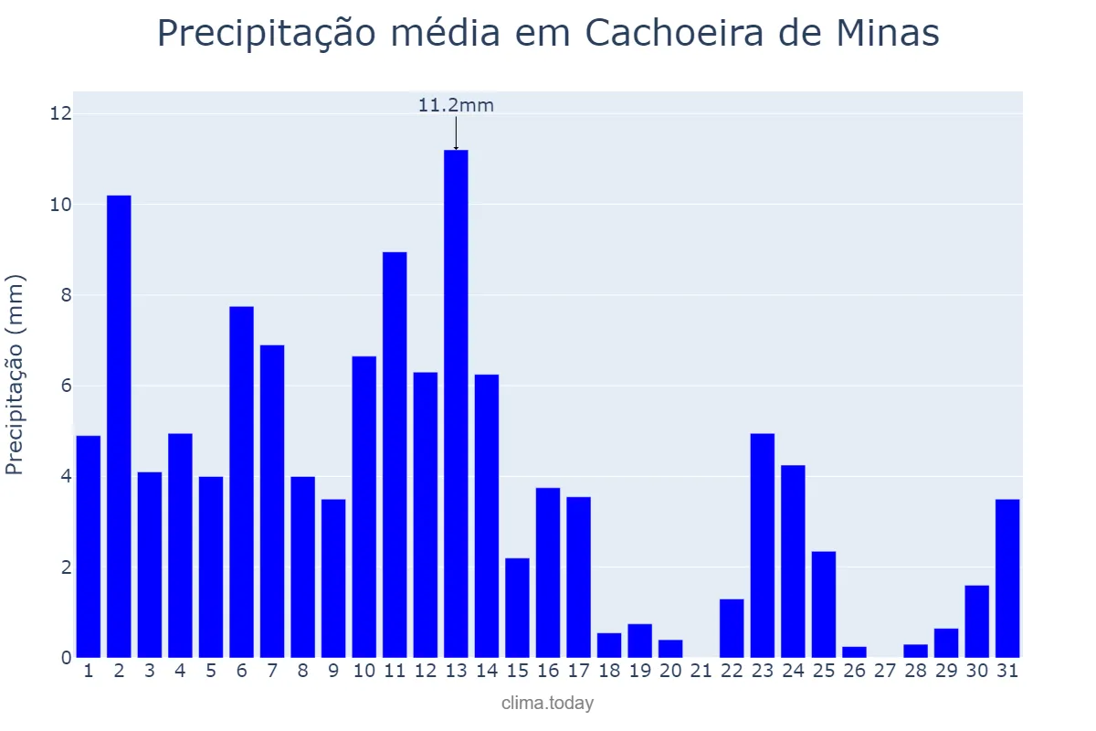 Precipitação em janeiro em Cachoeira de Minas, MG, BR