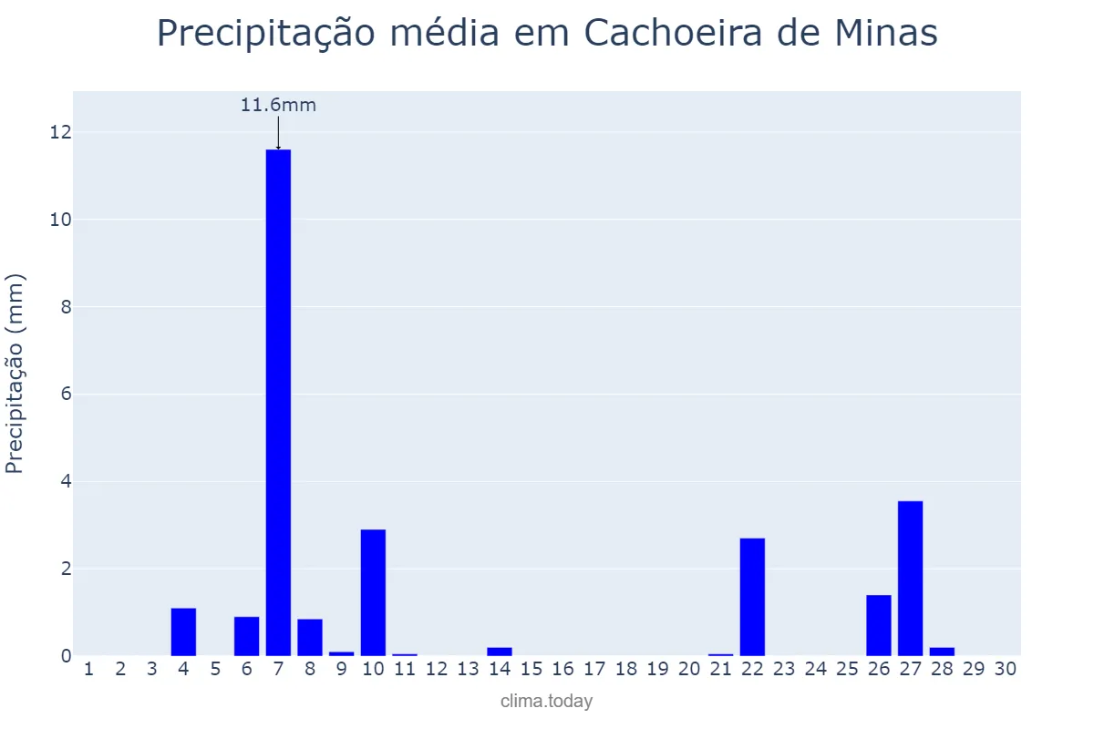 Precipitação em junho em Cachoeira de Minas, MG, BR
