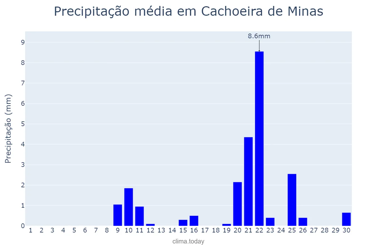 Precipitação em setembro em Cachoeira de Minas, MG, BR