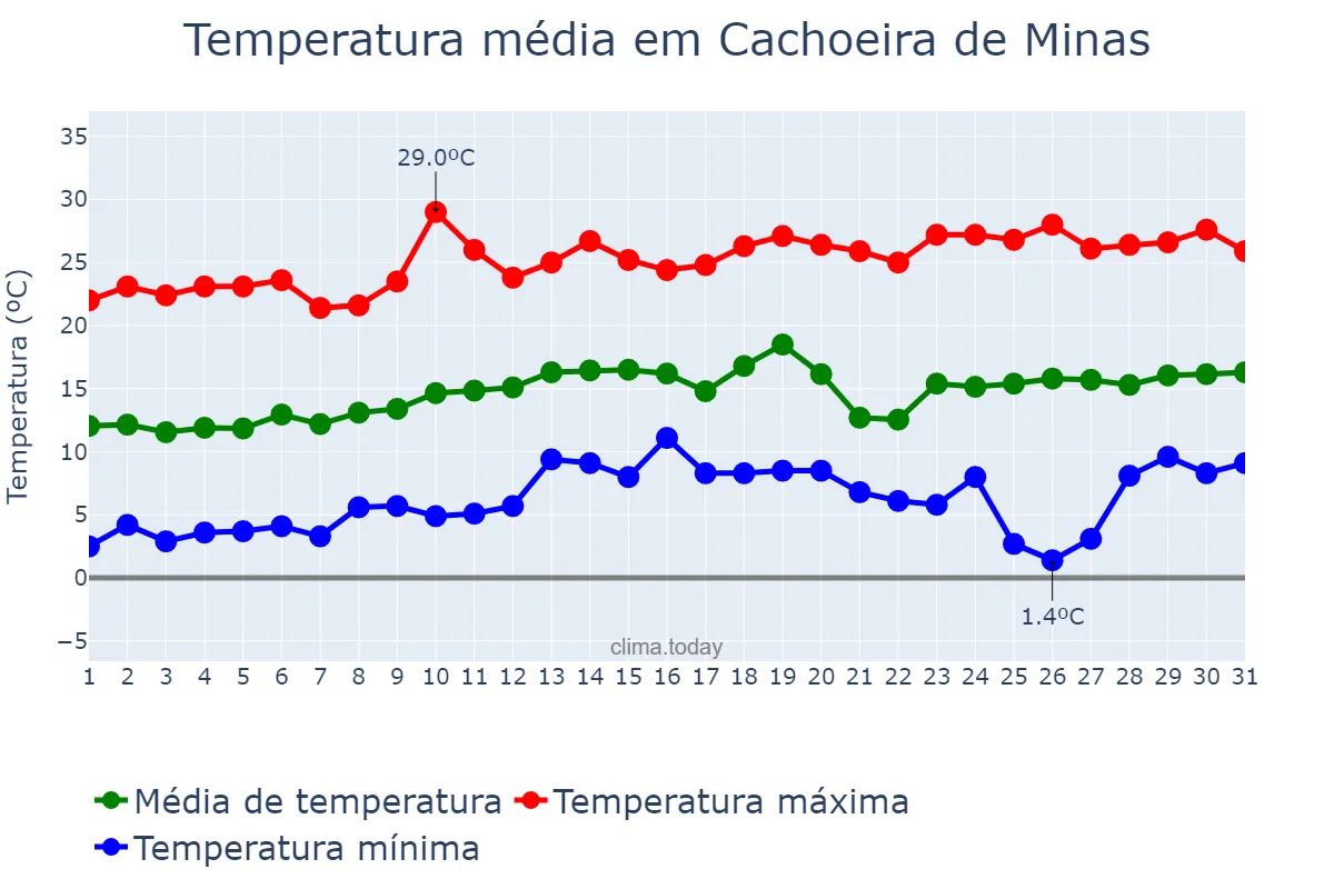 Temperatura em agosto em Cachoeira de Minas, MG, BR