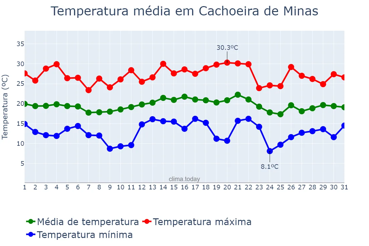 Temperatura em dezembro em Cachoeira de Minas, MG, BR