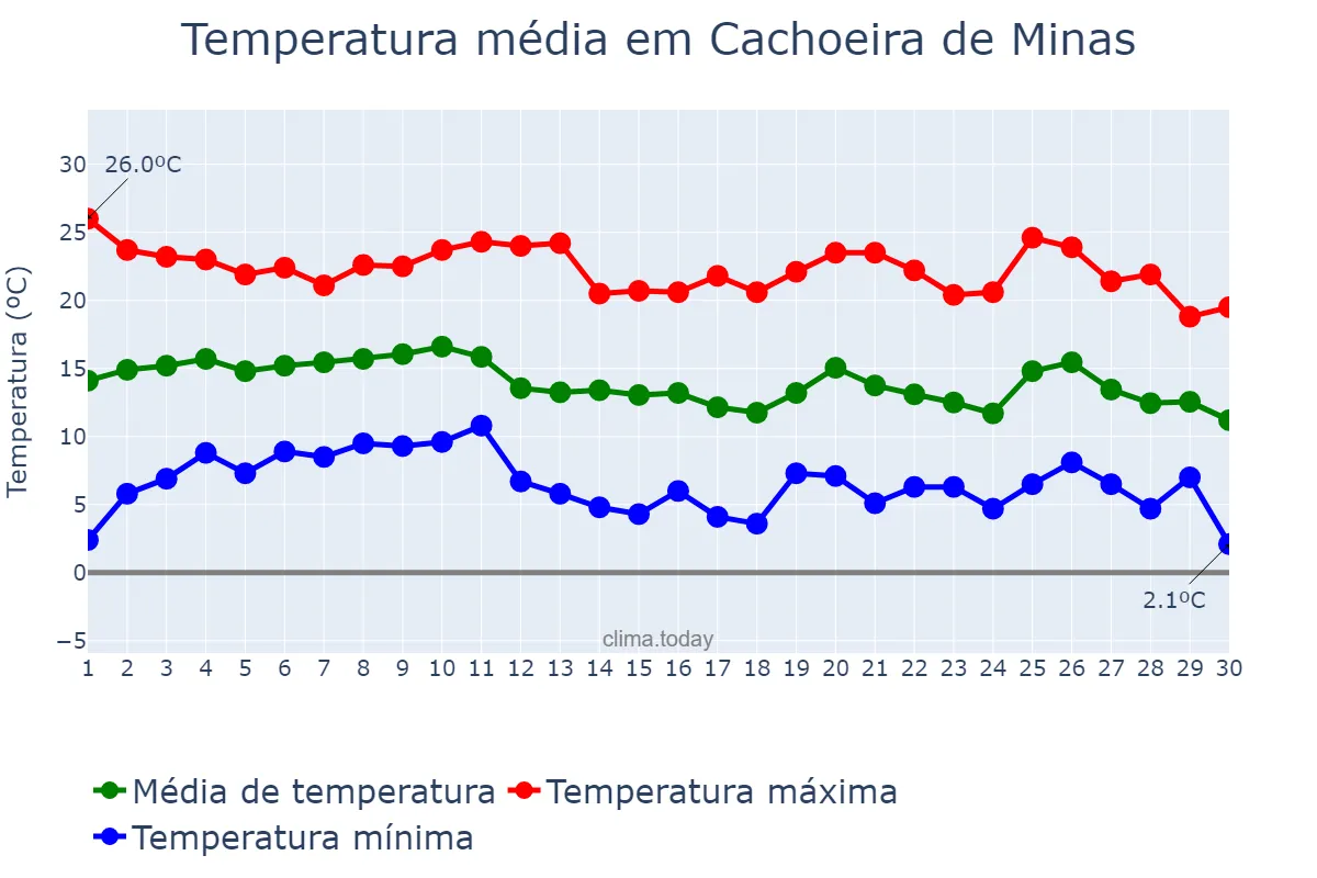 Temperatura em junho em Cachoeira de Minas, MG, BR