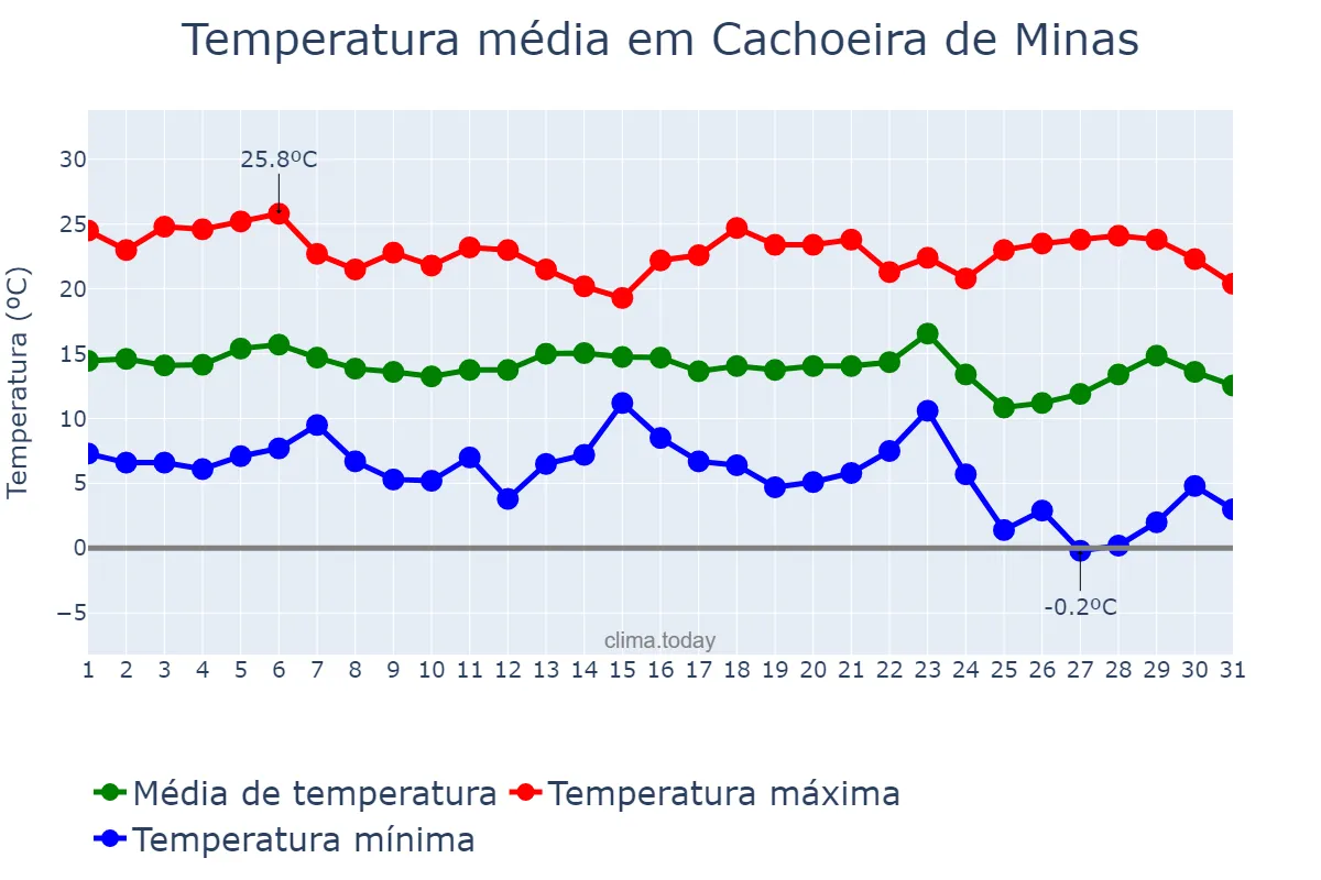 Temperatura em maio em Cachoeira de Minas, MG, BR