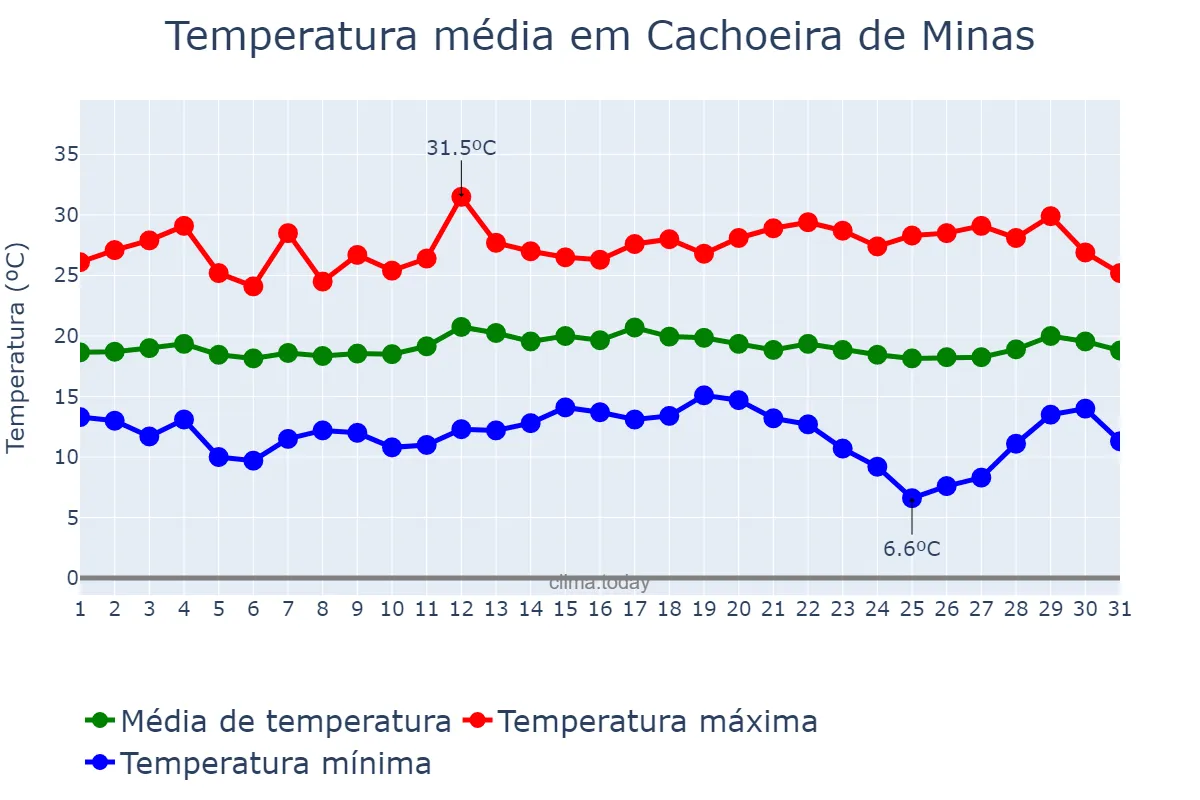 Temperatura em marco em Cachoeira de Minas, MG, BR