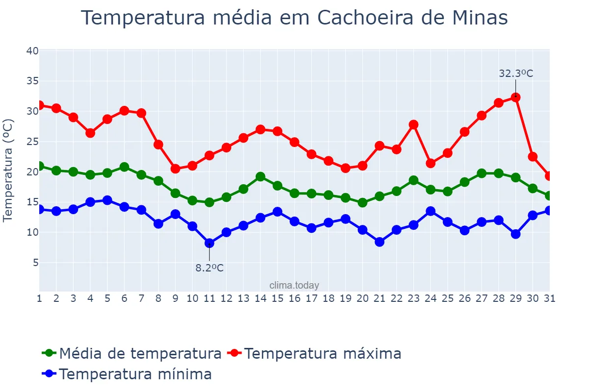 Temperatura em outubro em Cachoeira de Minas, MG, BR