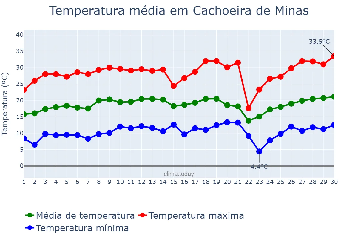 Temperatura em setembro em Cachoeira de Minas, MG, BR