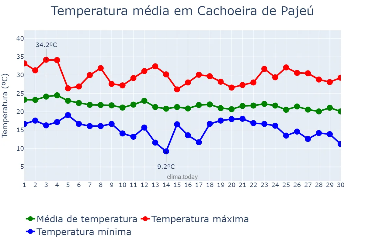 Temperatura em abril em Cachoeira de Pajeú, MG, BR