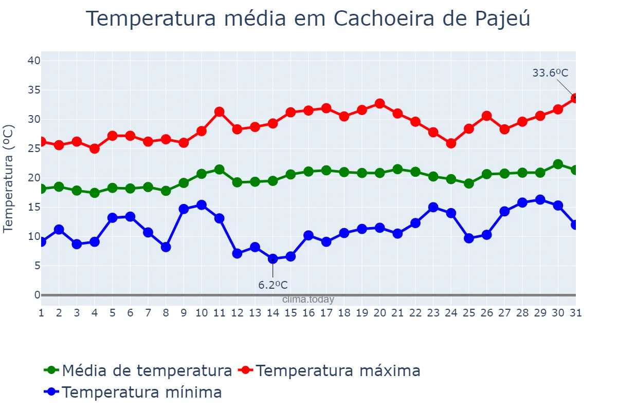 Temperatura em agosto em Cachoeira de Pajeú, MG, BR