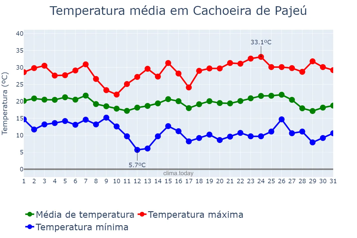Temperatura em maio em Cachoeira de Pajeú, MG, BR