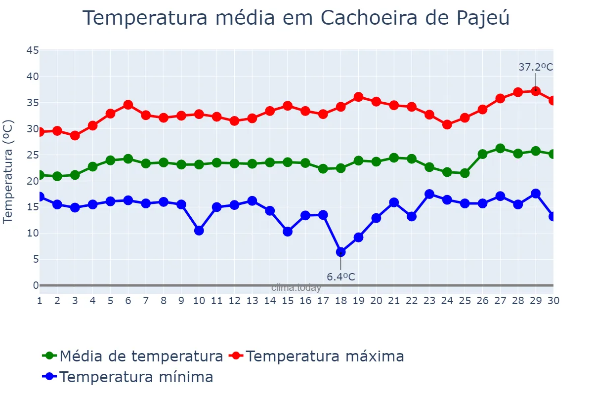 Temperatura em setembro em Cachoeira de Pajeú, MG, BR