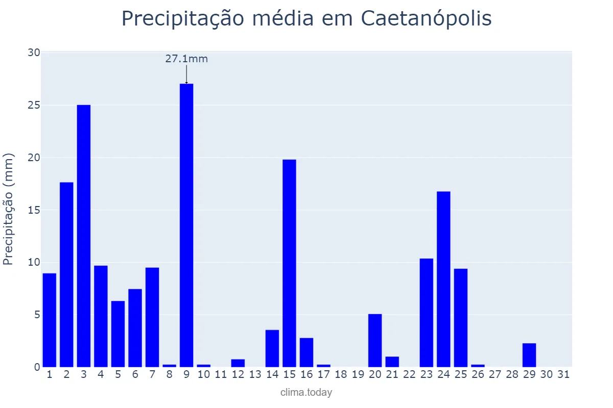 Precipitação em janeiro em Caetanópolis, MG, BR