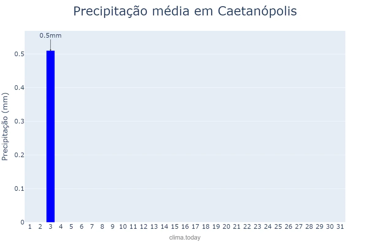 Precipitação em julho em Caetanópolis, MG, BR