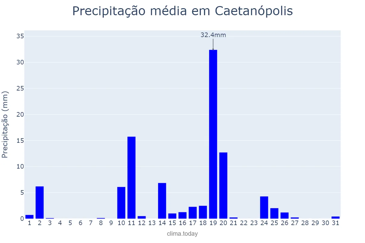 Precipitação em outubro em Caetanópolis, MG, BR