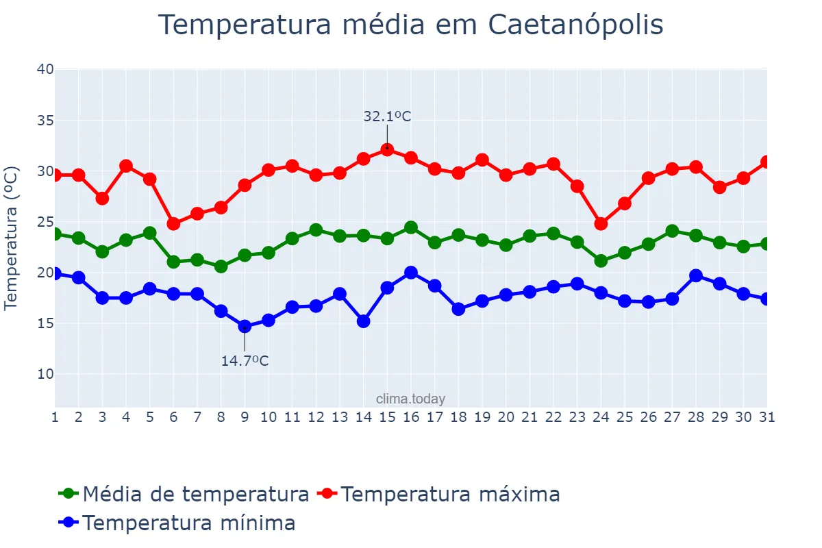 Temperatura em dezembro em Caetanópolis, MG, BR