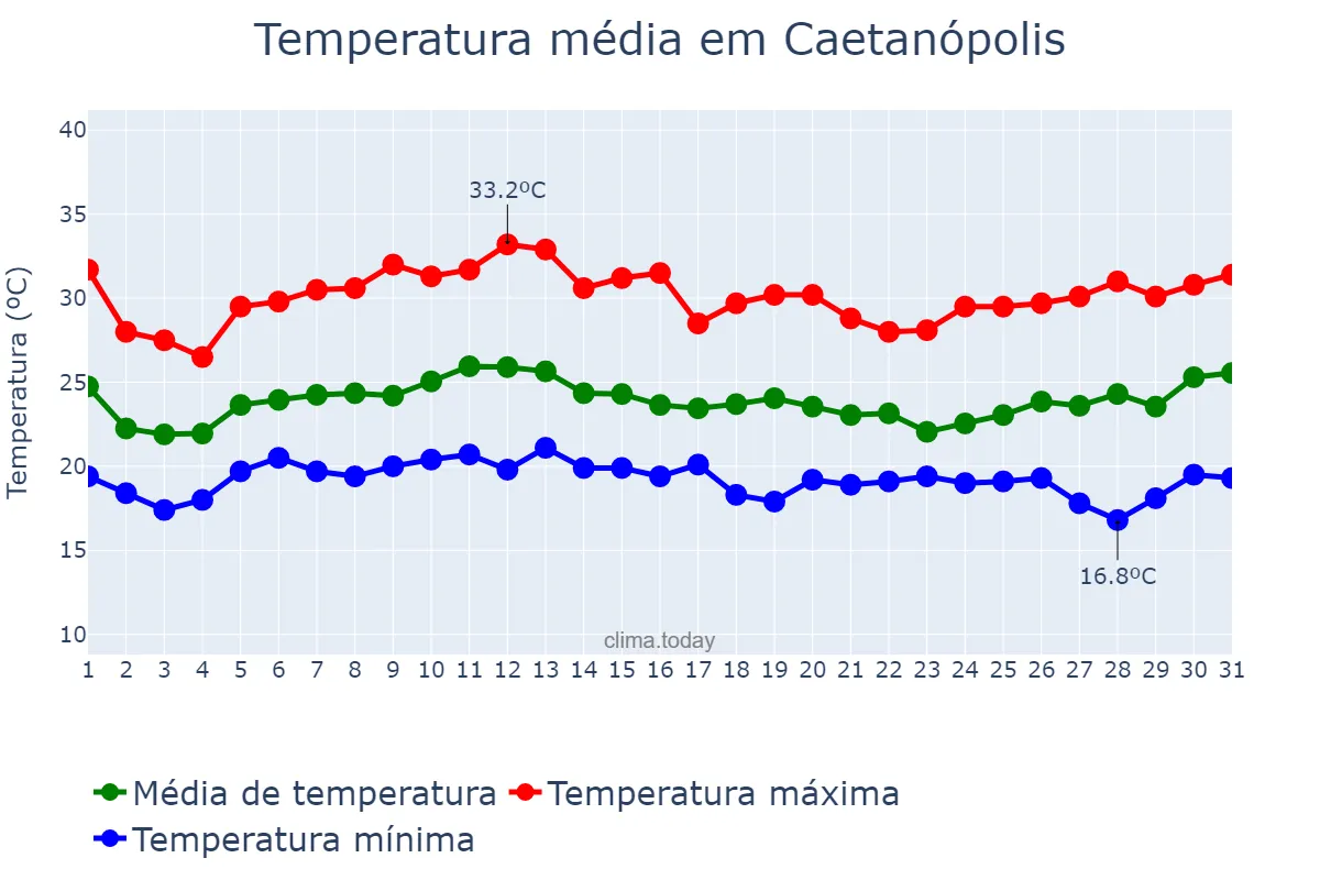 Temperatura em janeiro em Caetanópolis, MG, BR