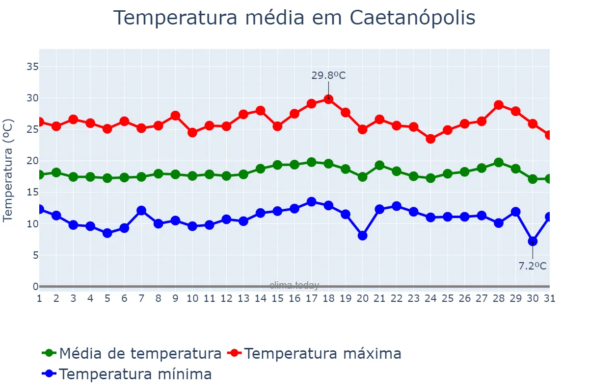 Temperatura em julho em Caetanópolis, MG, BR