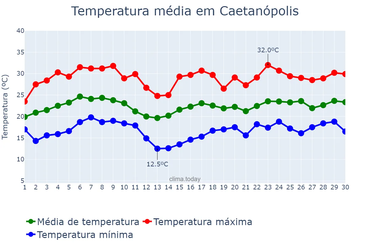 Temperatura em novembro em Caetanópolis, MG, BR