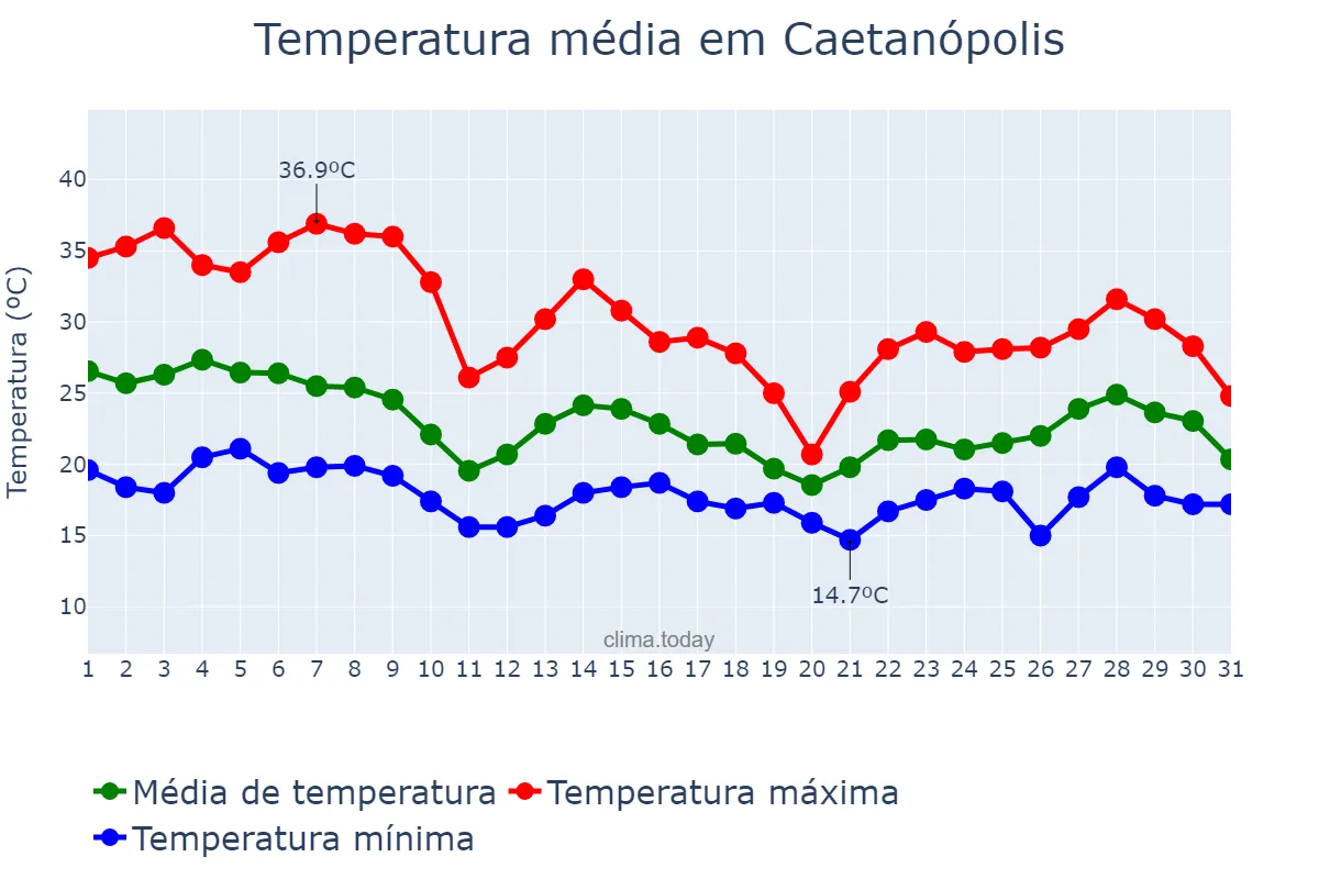 Temperatura em outubro em Caetanópolis, MG, BR