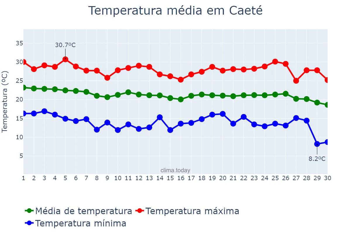 Temperatura em abril em Caeté, MG, BR