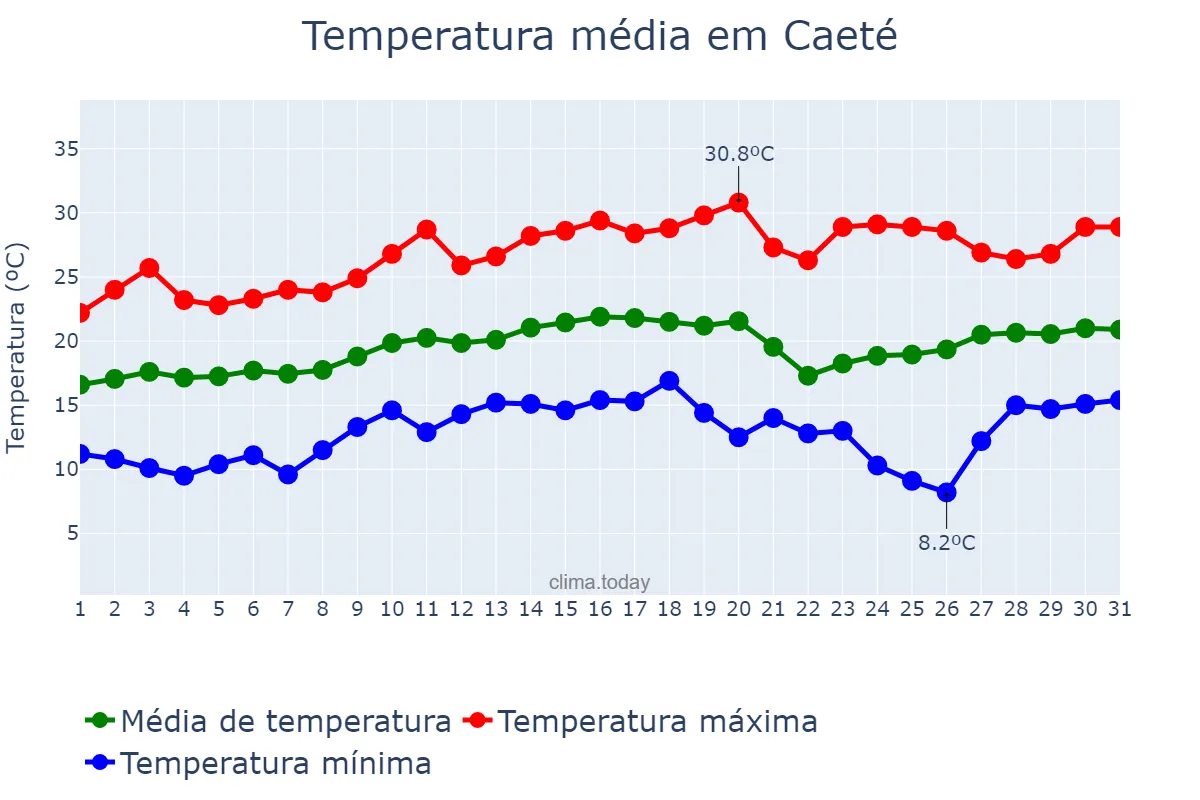 Temperatura em agosto em Caeté, MG, BR