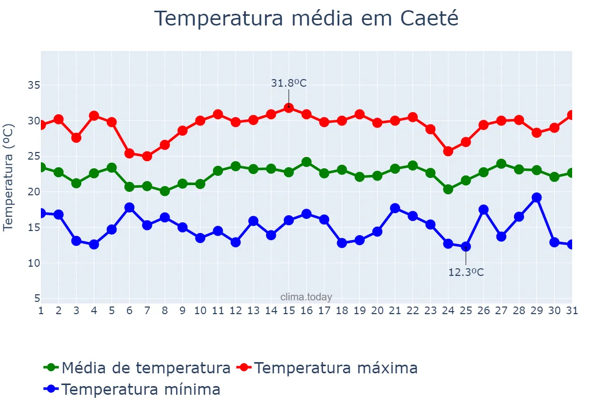 Temperatura em dezembro em Caeté, MG, BR