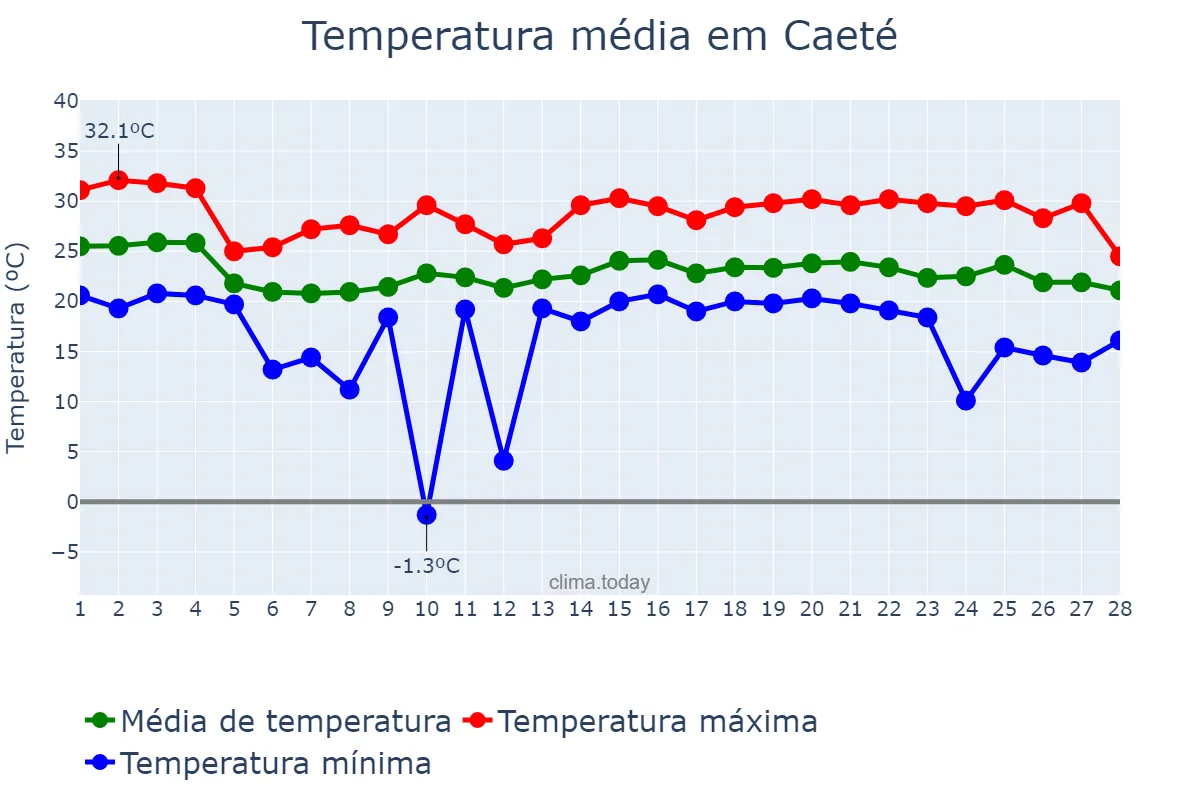 Temperatura em fevereiro em Caeté, MG, BR