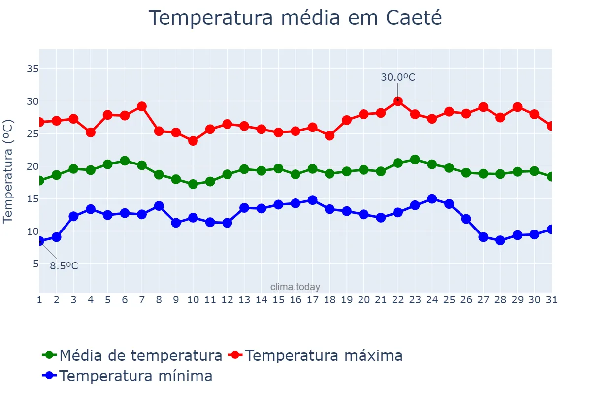 Temperatura em maio em Caeté, MG, BR