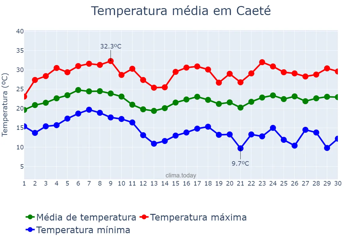 Temperatura em novembro em Caeté, MG, BR