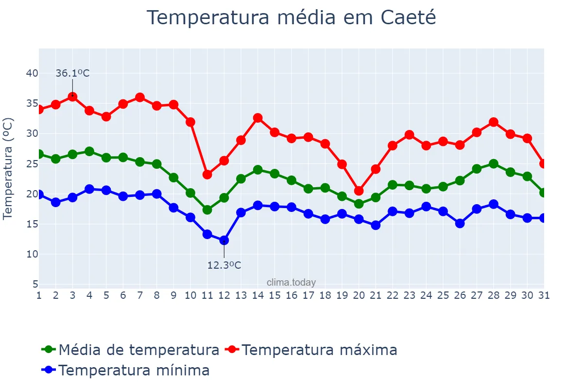 Temperatura em outubro em Caeté, MG, BR