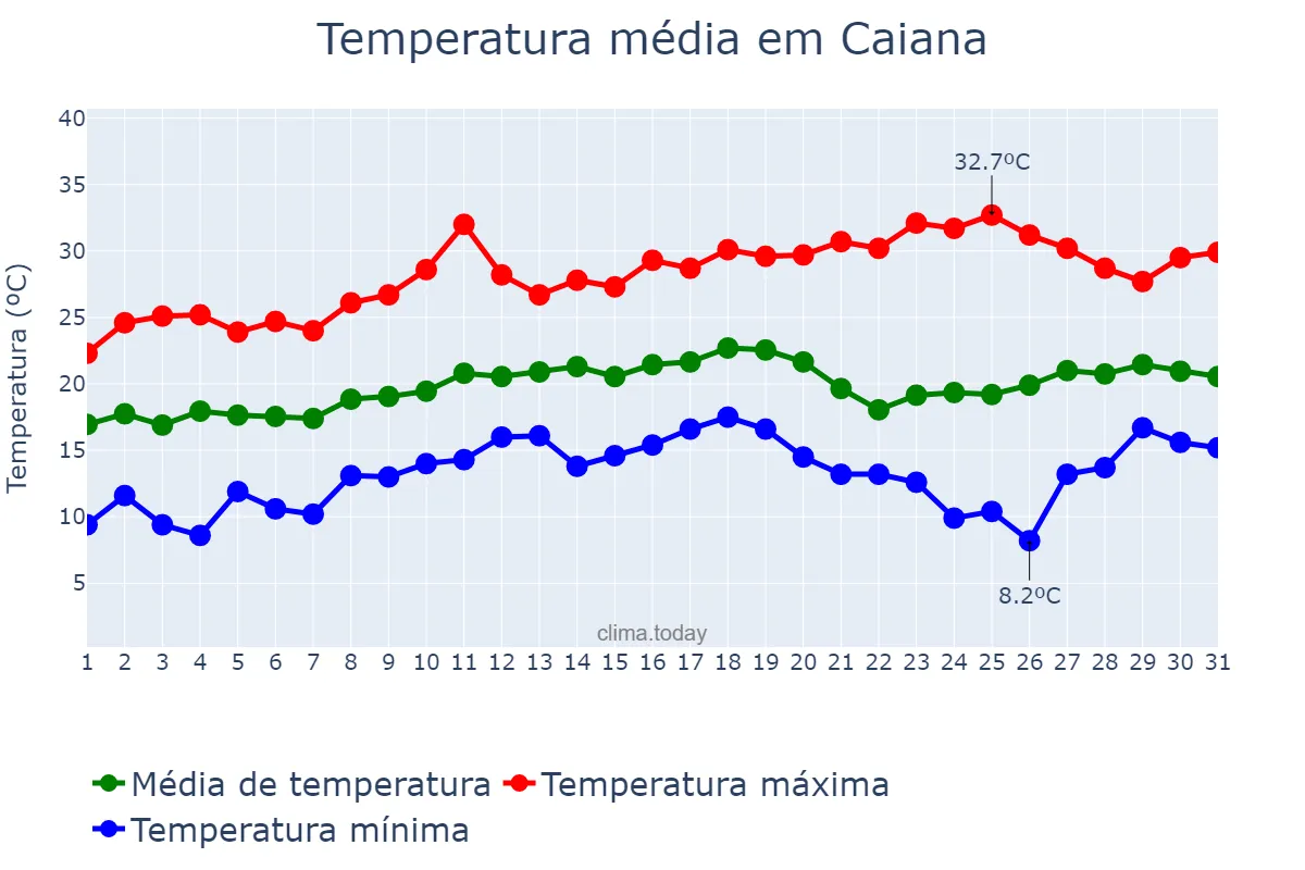 Temperatura em agosto em Caiana, MG, BR