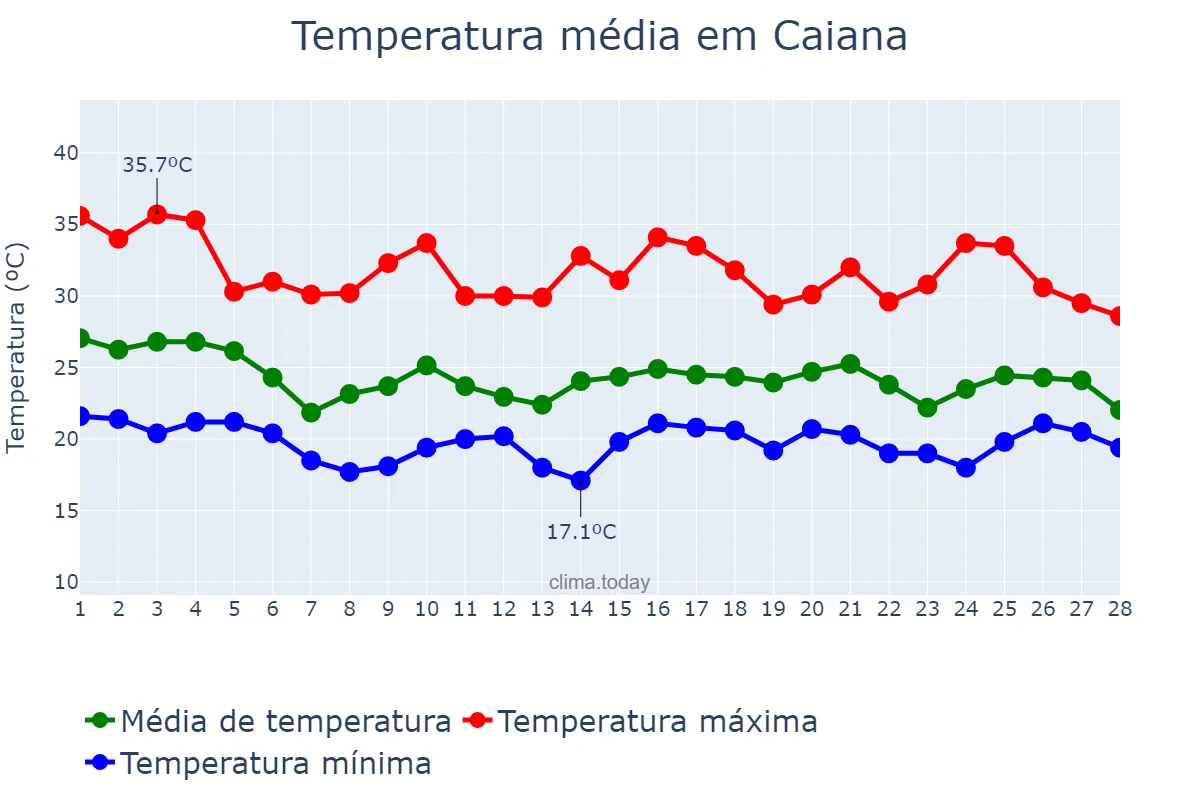 Temperatura em fevereiro em Caiana, MG, BR