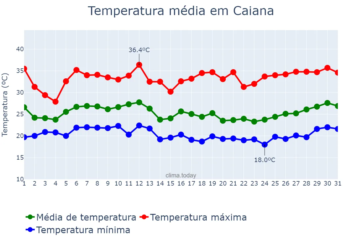 Temperatura em janeiro em Caiana, MG, BR