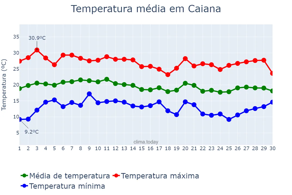 Temperatura em junho em Caiana, MG, BR
