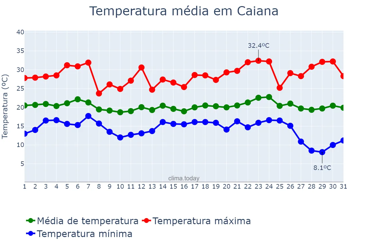 Temperatura em maio em Caiana, MG, BR