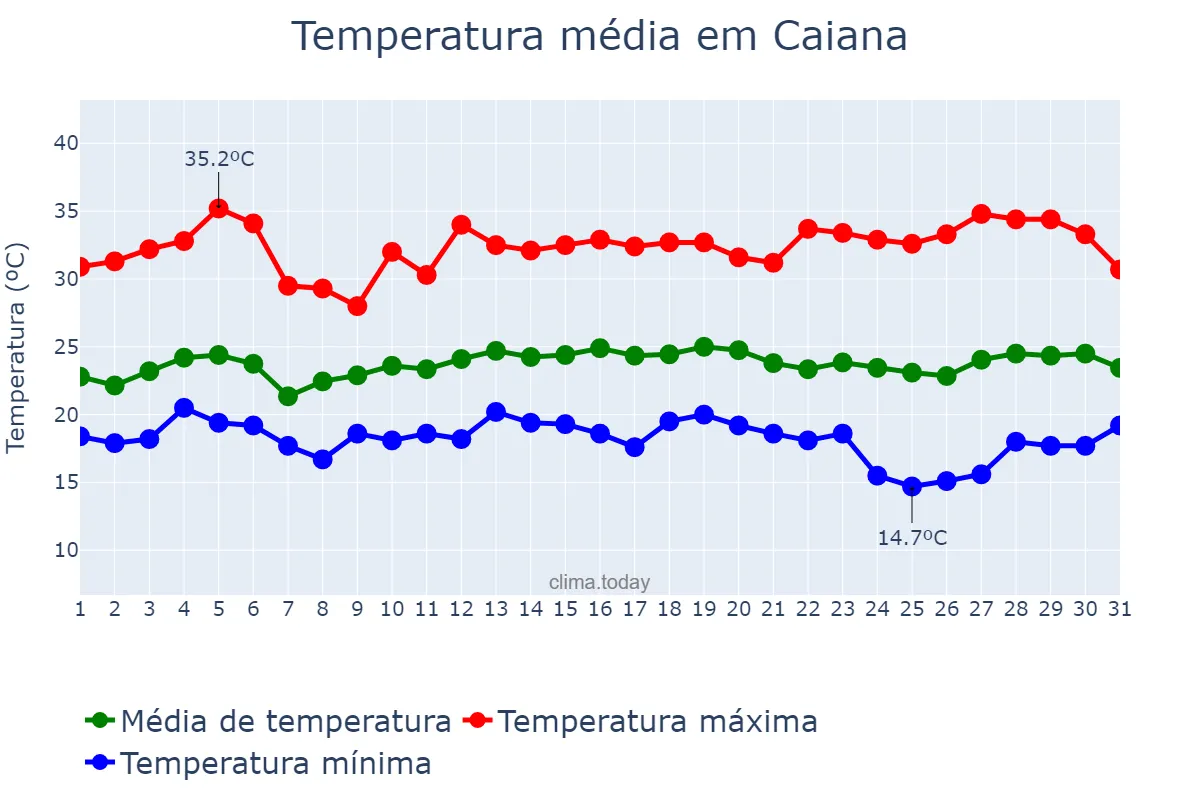 Temperatura em marco em Caiana, MG, BR
