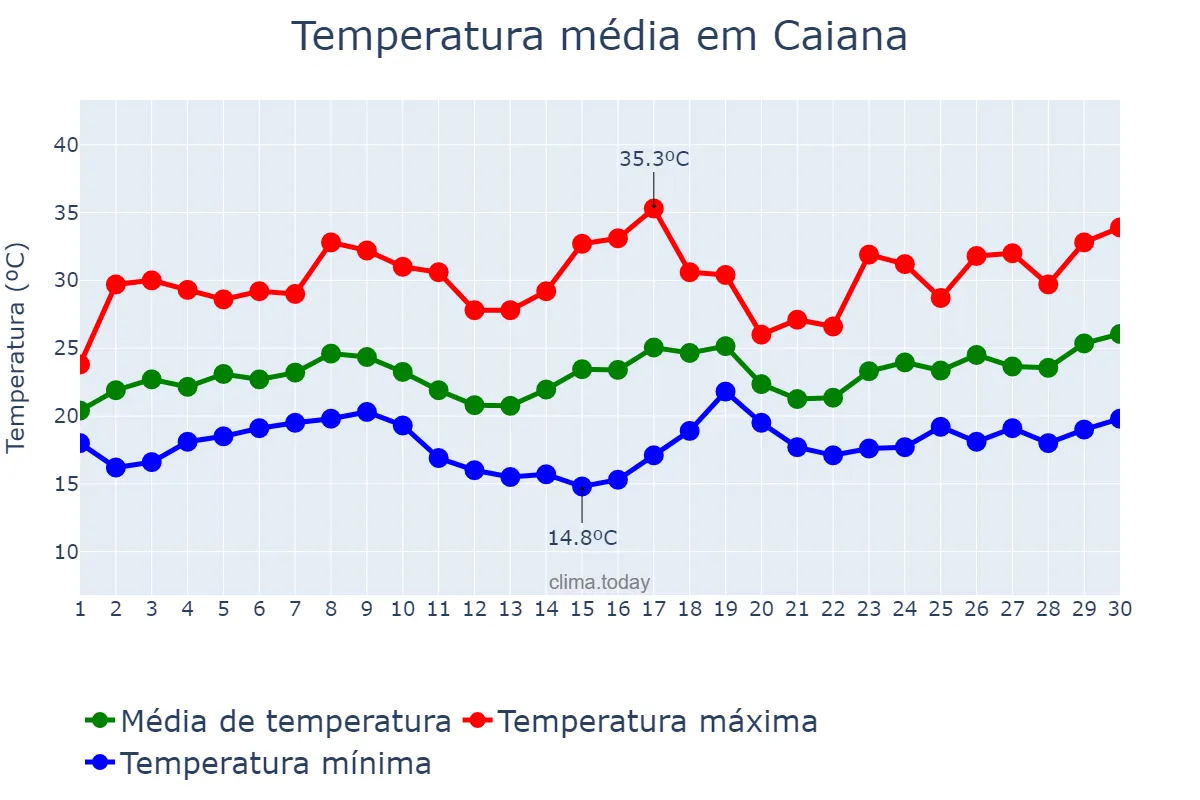 Temperatura em novembro em Caiana, MG, BR