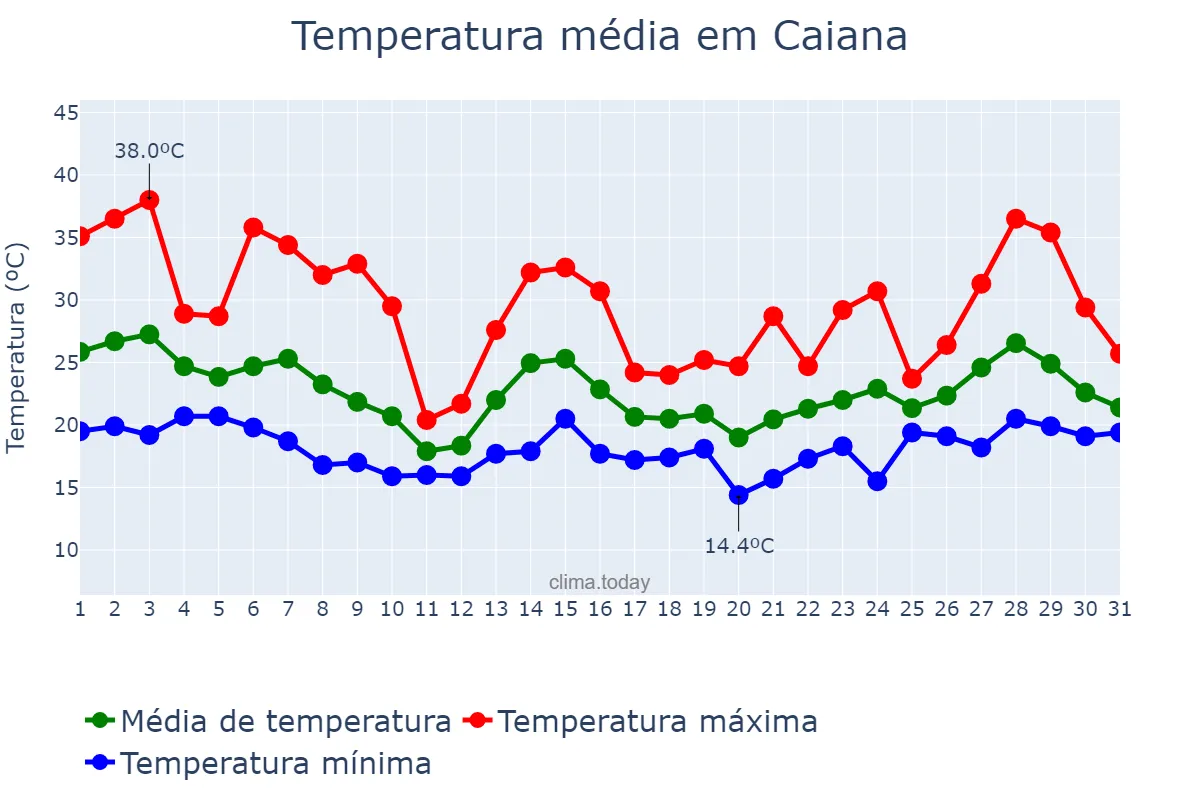 Temperatura em outubro em Caiana, MG, BR