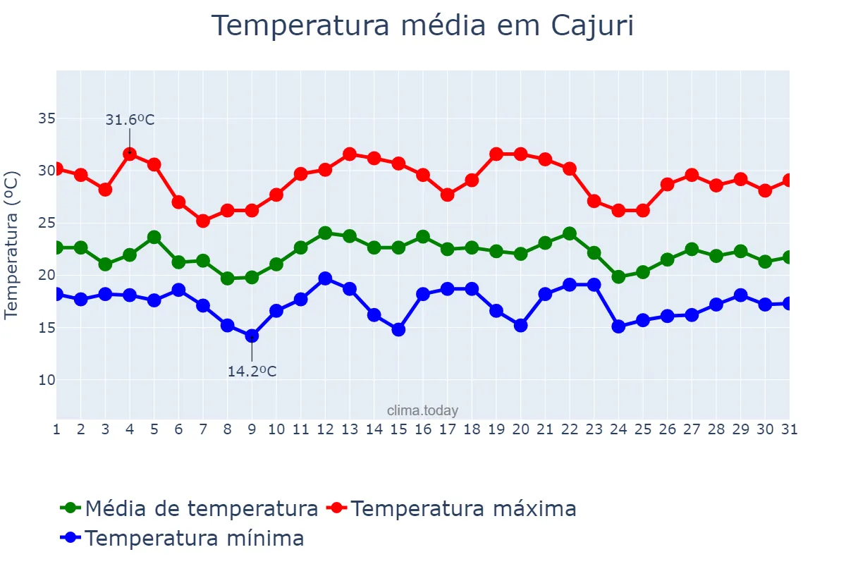 Temperatura em dezembro em Cajuri, MG, BR