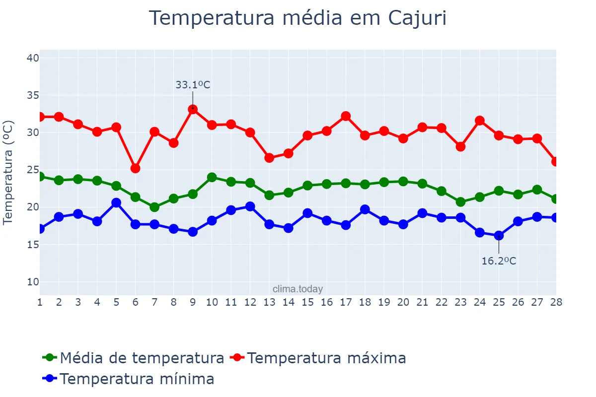 Temperatura em fevereiro em Cajuri, MG, BR