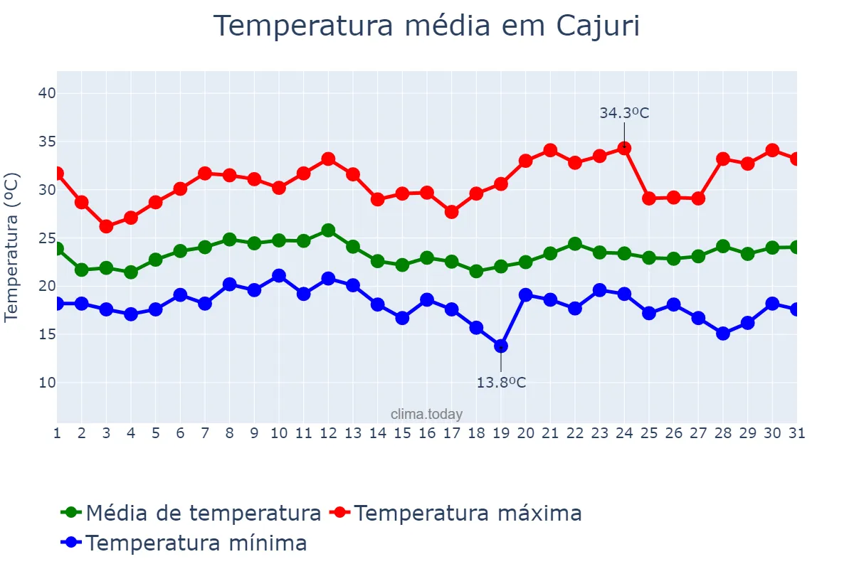 Temperatura em janeiro em Cajuri, MG, BR