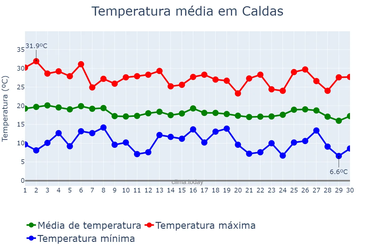 Temperatura em abril em Caldas, MG, BR