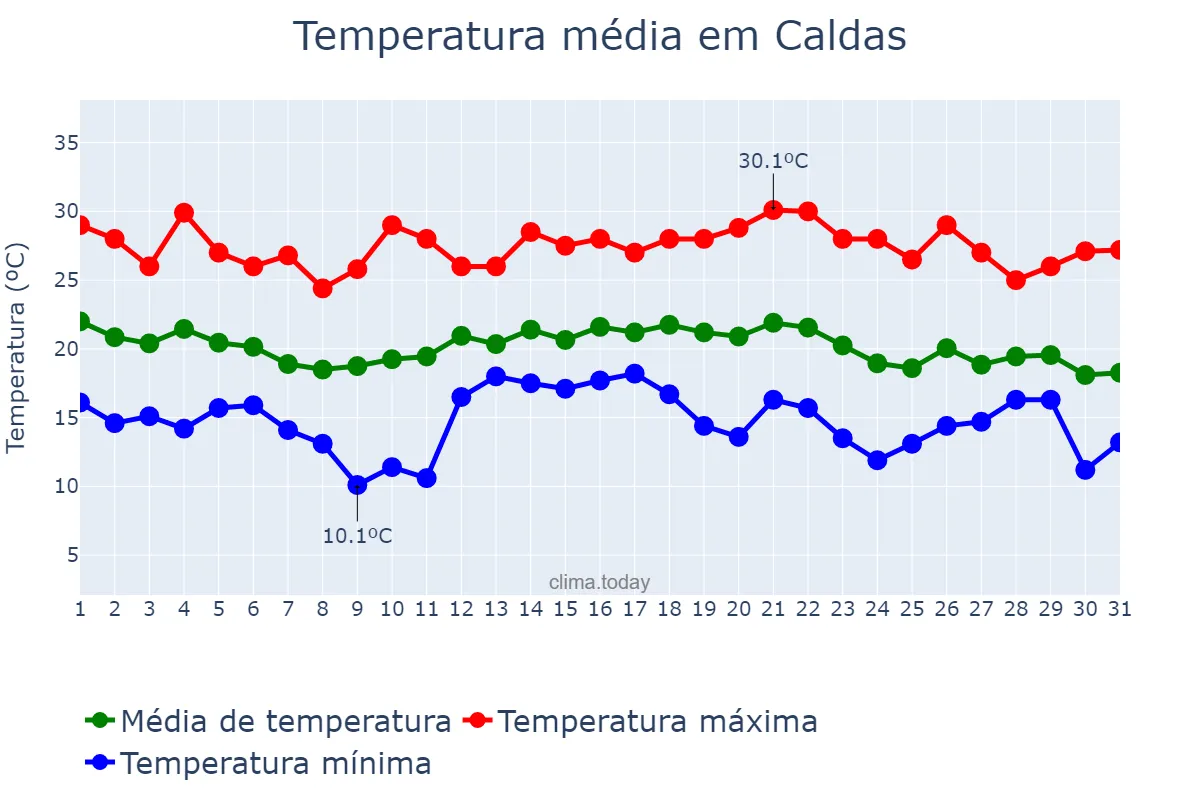 Temperatura em dezembro em Caldas, MG, BR