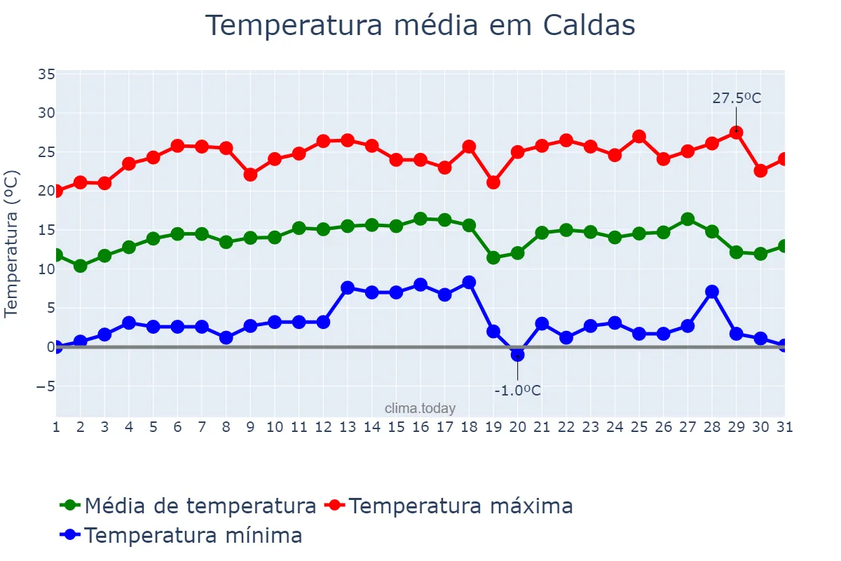 Temperatura em julho em Caldas, MG, BR