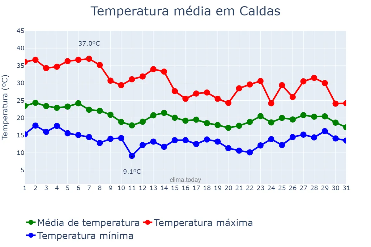Temperatura em outubro em Caldas, MG, BR