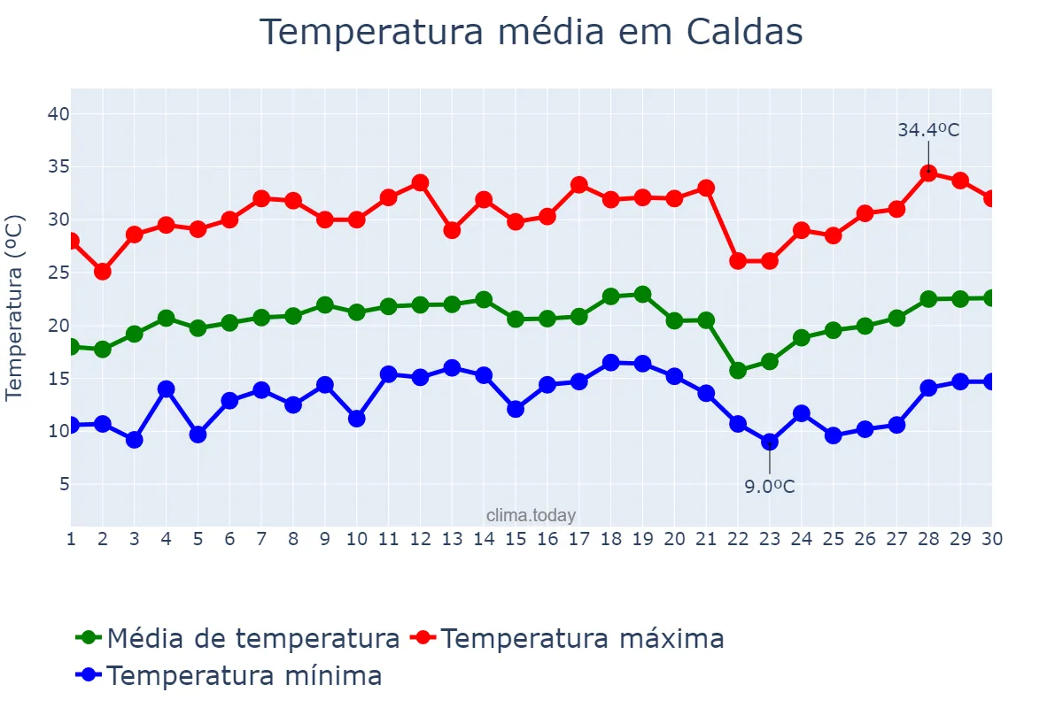 Temperatura em setembro em Caldas, MG, BR