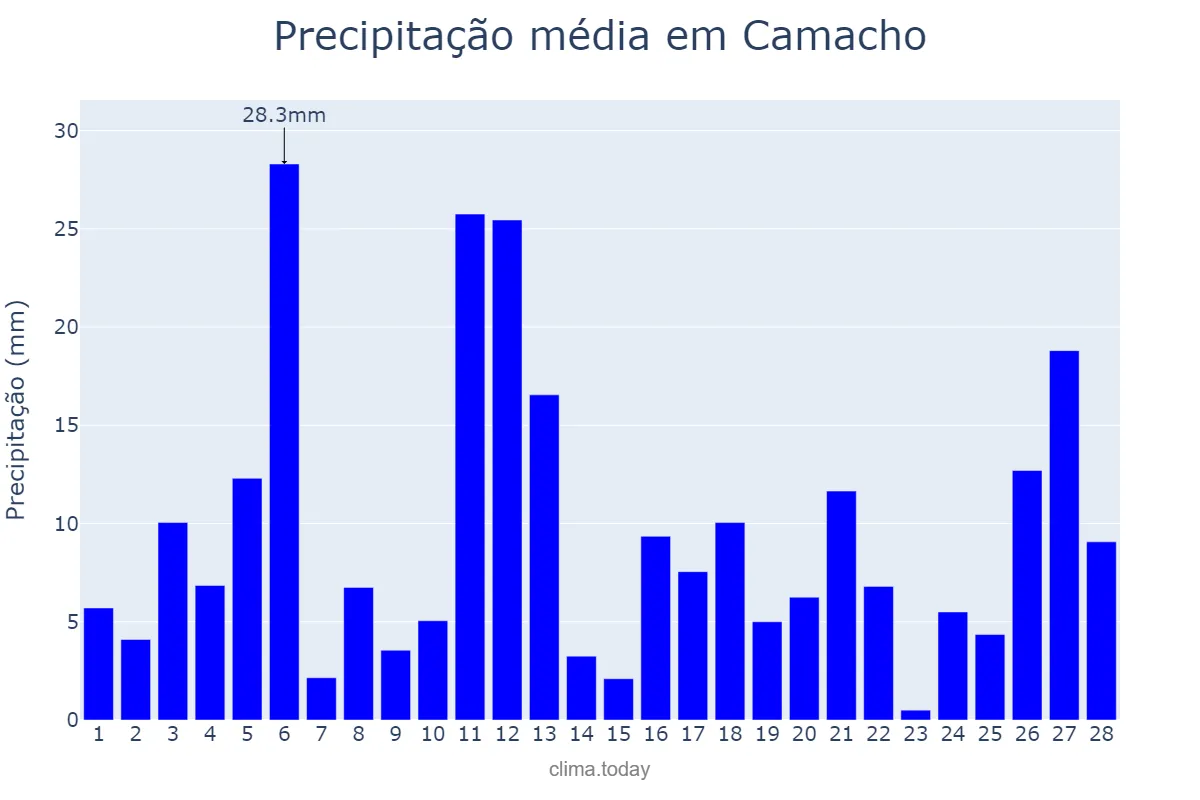 Precipitação em fevereiro em Camacho, MG, BR