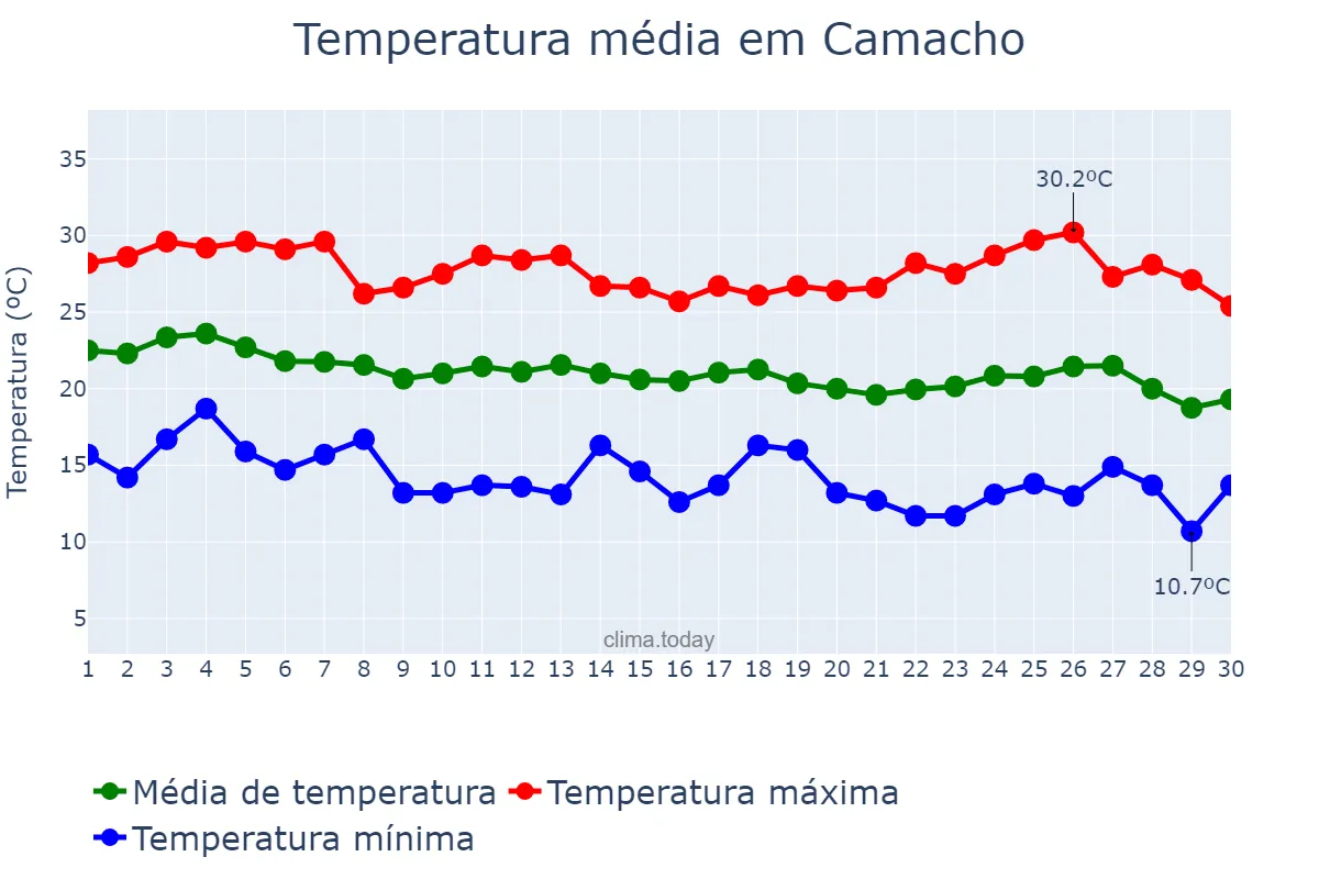 Temperatura em abril em Camacho, MG, BR