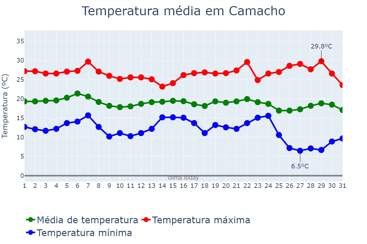 Temperatura em maio em Camacho, MG, BR
