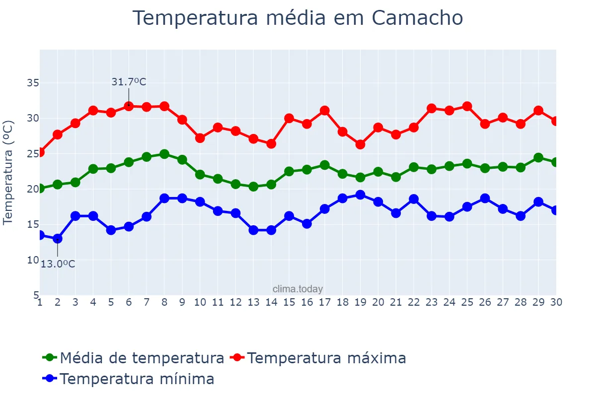 Temperatura em novembro em Camacho, MG, BR