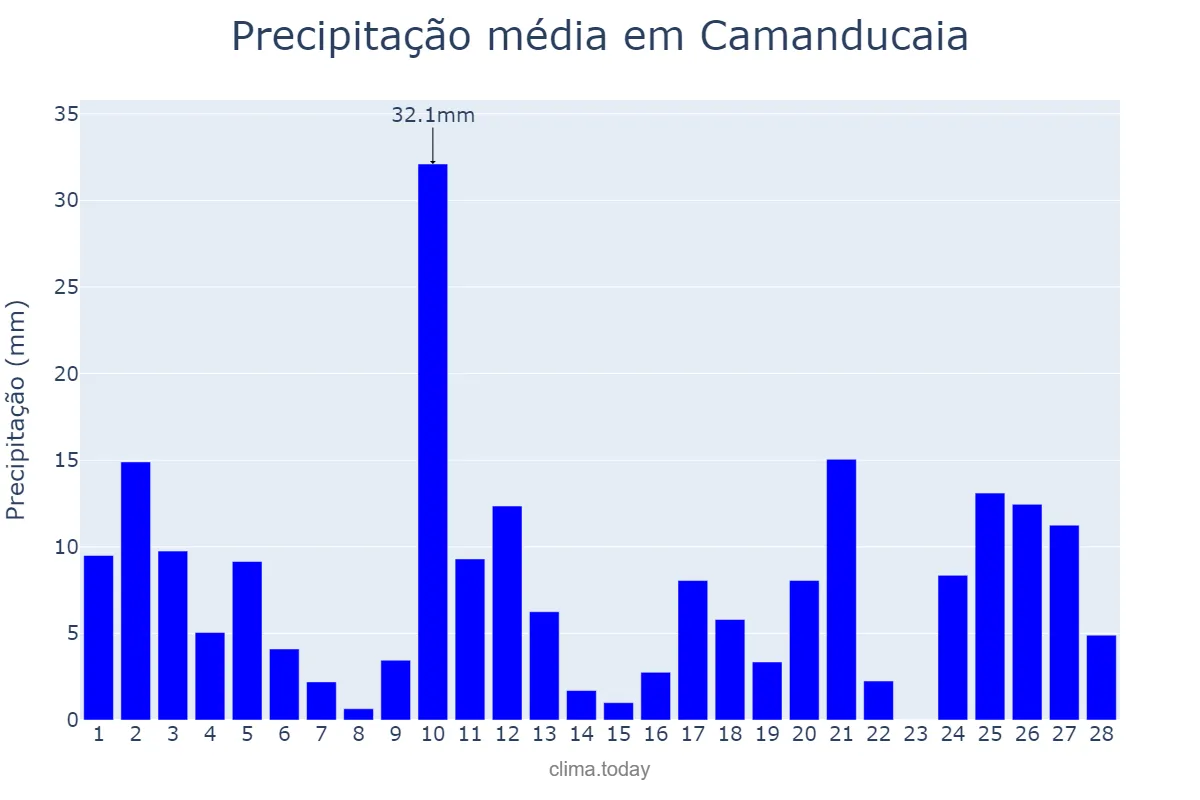Precipitação em fevereiro em Camanducaia, MG, BR